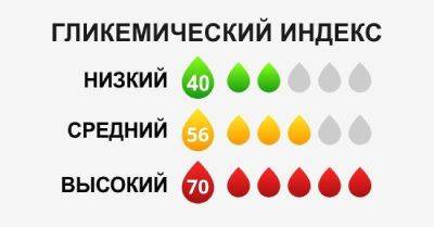 Список продуктов с высоким гликемическим индексом - leprechaun.land