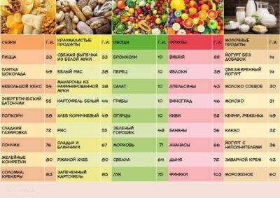 Список продуктов с высоким гликемическим индексом - leprechaun.land